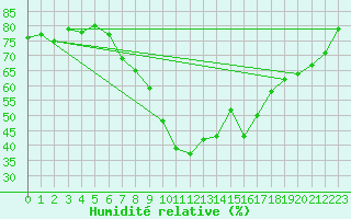 Courbe de l'humidit relative pour Neuhaus A. R.