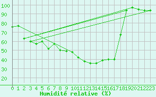 Courbe de l'humidit relative pour Arosa