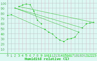 Courbe de l'humidit relative pour San Pablo de los Montes