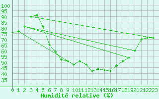 Courbe de l'humidit relative pour Bad Hersfeld
