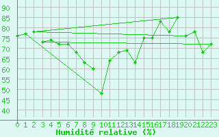 Courbe de l'humidit relative pour Flhli