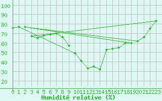Courbe de l'humidit relative pour Saint-Antonin-du-Var (83)