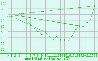 Courbe de l'humidit relative pour Chemnitz