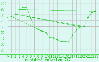 Courbe de l'humidit relative pour Baruth