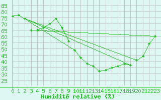 Courbe de l'humidit relative pour Vias (34)