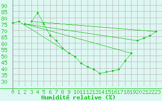 Courbe de l'humidit relative pour Budapest / Lorinc