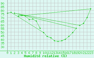 Courbe de l'humidit relative pour Jaca