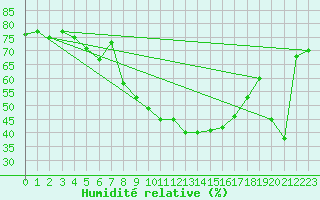 Courbe de l'humidit relative pour Cagnano (2B)