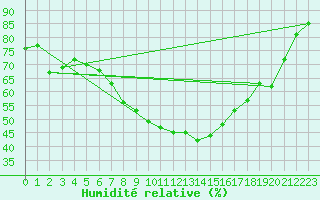 Courbe de l'humidit relative pour Veilsdorf
