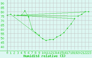 Courbe de l'humidit relative pour Ocna Sugatag