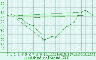 Courbe de l'humidit relative pour Santander (Esp)