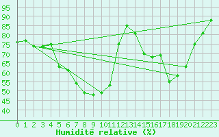 Courbe de l'humidit relative pour Ploiesti