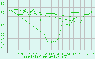 Courbe de l'humidit relative pour Mottec