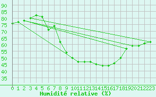 Courbe de l'humidit relative pour Boulc (26)