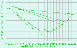 Courbe de l'humidit relative pour Byglandsfjord-Solbakken