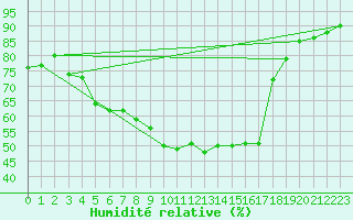 Courbe de l'humidit relative pour Vest-Torpa Ii