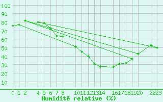 Courbe de l'humidit relative pour Bujarraloz