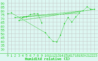 Courbe de l'humidit relative pour Saint-Jean-de-Vedas (34)