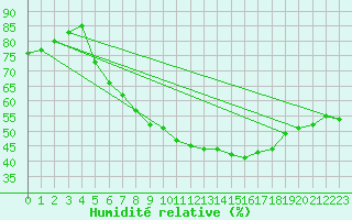 Courbe de l'humidit relative pour Zinnwald-Georgenfeld