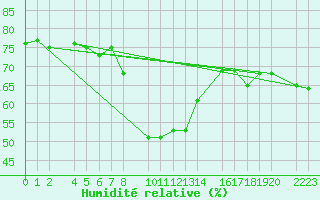 Courbe de l'humidit relative pour guilas