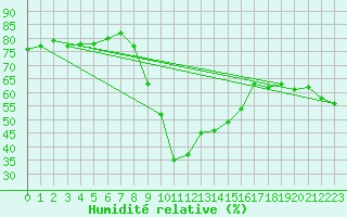 Courbe de l'humidit relative pour Marsens