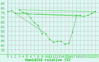 Courbe de l'humidit relative pour Sion (Sw)