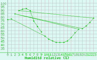 Courbe de l'humidit relative pour Stuttgart / Schnarrenberg