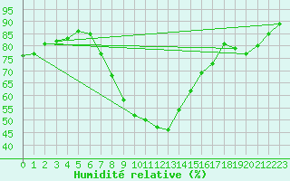 Courbe de l'humidit relative pour Duzce