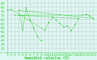 Courbe de l'humidit relative pour Cap Corse (2B)