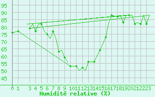 Courbe de l'humidit relative pour Venezia / Tessera
