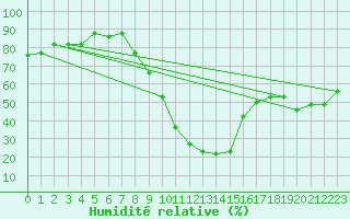 Courbe de l'humidit relative pour Remada