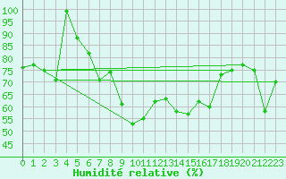 Courbe de l'humidit relative pour Monte Generoso