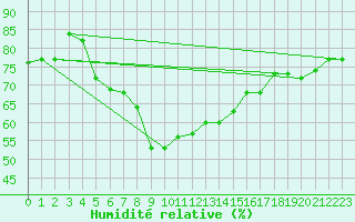 Courbe de l'humidit relative pour Mersa Matruh