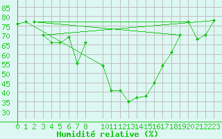 Courbe de l'humidit relative pour Chateau-d-Oex