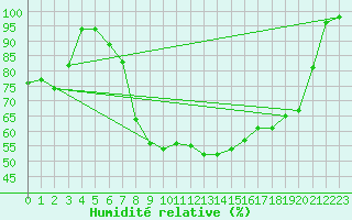 Courbe de l'humidit relative pour Gutenstein-Mariahilfberg