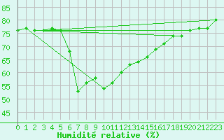 Courbe de l'humidit relative pour Cannes (06)