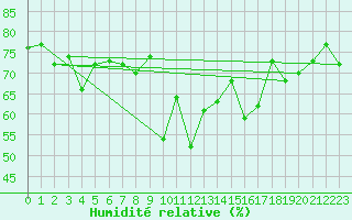 Courbe de l'humidit relative pour Ummendorf