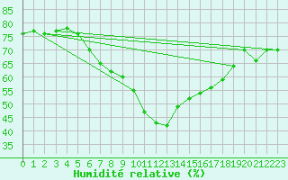 Courbe de l'humidit relative pour Grossenzersdorf
