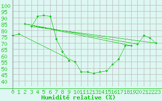 Courbe de l'humidit relative pour Gelbelsee
