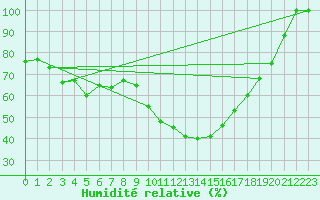 Courbe de l'humidit relative pour Monte Scuro