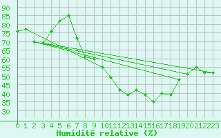 Courbe de l'humidit relative pour Biere