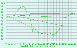 Courbe de l'humidit relative pour Grazalema