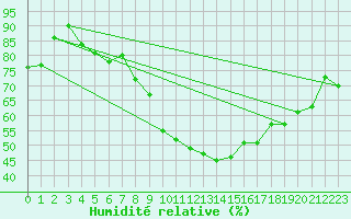 Courbe de l'humidit relative pour Sion (Sw)