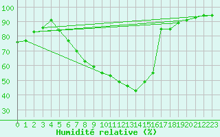 Courbe de l'humidit relative pour Leibnitz
