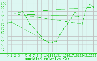 Courbe de l'humidit relative pour Tilrikoja