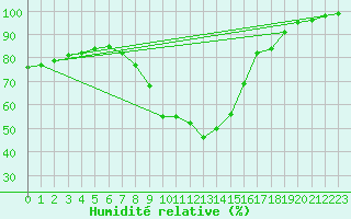 Courbe de l'humidit relative pour Nowy Sacz