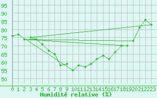 Courbe de l'humidit relative pour Jomala Jomalaby