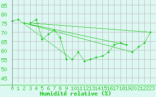 Courbe de l'humidit relative pour Hoherodskopf-Vogelsberg