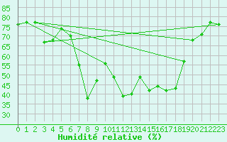 Courbe de l'humidit relative pour Sa Pobla