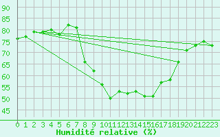 Courbe de l'humidit relative pour Locarno (Sw)